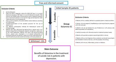 Ketamine study: Protocol for naturalistic prospective multicenter study on subcutaneous ketamine infusion in depressed patients with active suicidal ideation